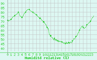 Courbe de l'humidit relative pour Le Mans (72)