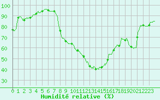 Courbe de l'humidit relative pour Pointe de Socoa (64)