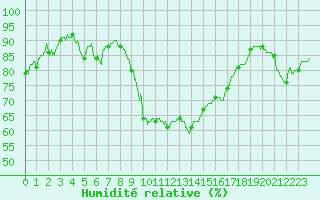 Courbe de l'humidit relative pour Granes (11)