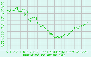 Courbe de l'humidit relative pour Montpellier (34)