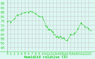 Courbe de l'humidit relative pour La Rochelle - Aerodrome (17)
