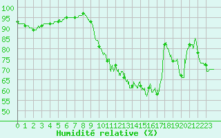 Courbe de l'humidit relative pour Angers-Beaucouz (49)