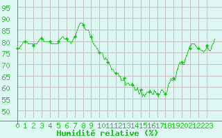 Courbe de l'humidit relative pour Roissy (95)