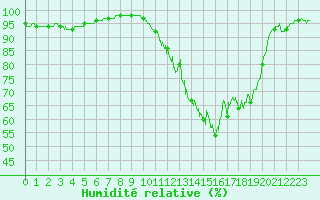 Courbe de l'humidit relative pour Lanvoc (29)