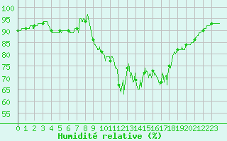 Courbe de l'humidit relative pour Lannion (22)