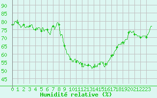 Courbe de l'humidit relative pour Aubenas - Lanas (07)