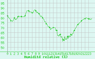 Courbe de l'humidit relative pour Lorient (56)