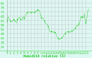 Courbe de l'humidit relative pour Carpentras (84)