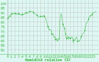 Courbe de l'humidit relative pour Brive-Souillac (19)