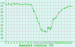 Courbe de l'humidit relative pour Epinal (88)
