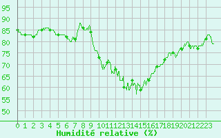 Courbe de l'humidit relative pour Saint-Brieuc (22)