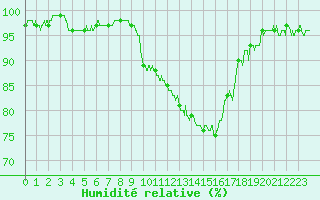 Courbe de l'humidit relative pour Avignon (84)