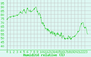 Courbe de l'humidit relative pour Gourdon (46)