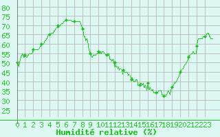 Courbe de l'humidit relative pour Colmar (68)
