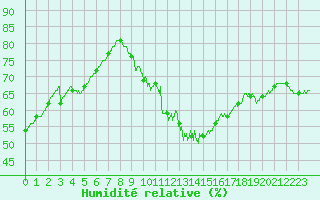 Courbe de l'humidit relative pour Carcassonne (11)
