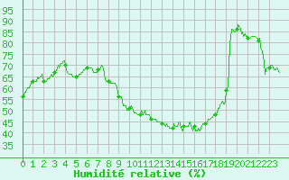 Courbe de l'humidit relative pour Lyon - Bron (69)