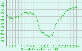 Courbe de l'humidit relative pour Bourg-Saint-Maurice (73)