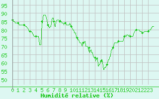 Courbe de l'humidit relative pour Romorantin (41)