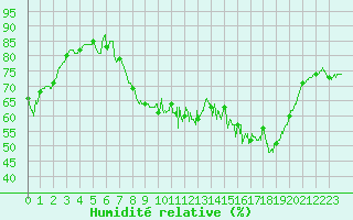 Courbe de l'humidit relative pour Chteau-Chinon (58)