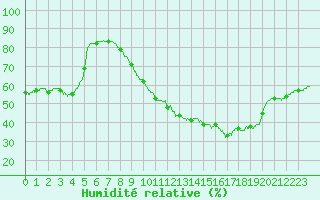 Courbe de l'humidit relative pour Bordeaux (33)