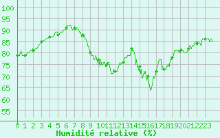 Courbe de l'humidit relative pour Troyes (10)