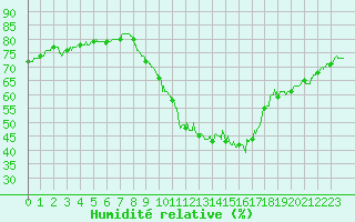 Courbe de l'humidit relative pour Metz-Nancy-Lorraine (57)