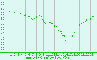 Courbe de l'humidit relative pour Pointe de Chassiron (17)