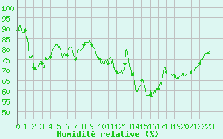 Courbe de l'humidit relative pour Orlans (45)