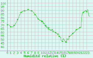 Courbe de l'humidit relative pour Savens (82)