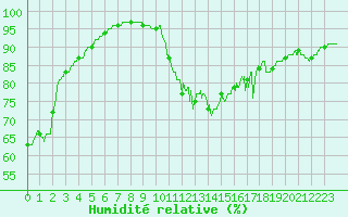 Courbe de l'humidit relative pour Saint-Nazaire (44)