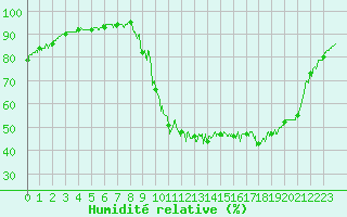 Courbe de l'humidit relative pour Chamonix-Mont-Blanc (74)