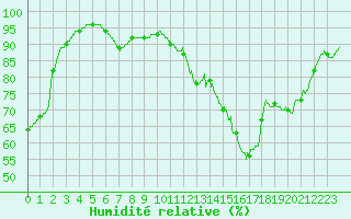 Courbe de l'humidit relative pour Metz (57)