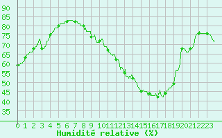 Courbe de l'humidit relative pour Carcassonne (11)