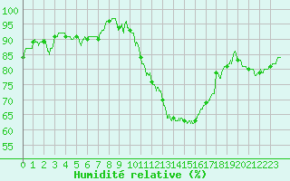 Courbe de l'humidit relative pour Evreux (27)