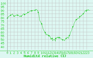 Courbe de l'humidit relative pour Istres (13)