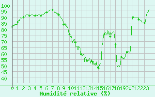 Courbe de l'humidit relative pour Dunkerque (59)