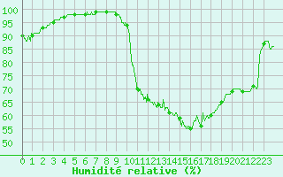Courbe de l'humidit relative pour Orlans (45)