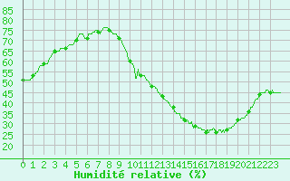 Courbe de l'humidit relative pour Millau - Soulobres (12)