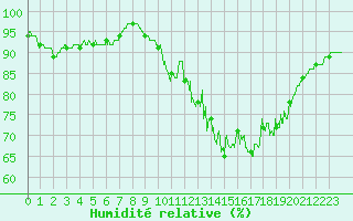 Courbe de l'humidit relative pour Albi (81)