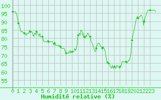 Courbe de l'humidit relative pour Mauriac (15)