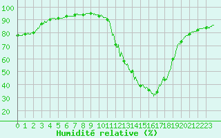 Courbe de l'humidit relative pour Le Puy - Loudes (43)