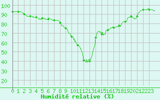 Courbe de l'humidit relative pour Biscarrosse (40)