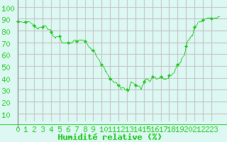 Courbe de l'humidit relative pour Biscarrosse (40)