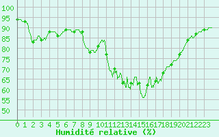 Courbe de l'humidit relative pour Quimper (29)
