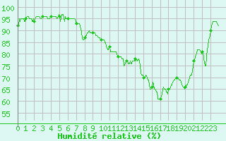 Courbe de l'humidit relative pour Angers-Beaucouz (49)