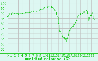 Courbe de l'humidit relative pour Charleville-Mzires (08)
