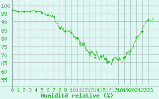 Courbe de l'humidit relative pour Argentan (61)