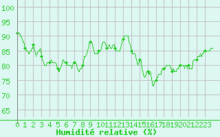 Courbe de l'humidit relative pour Auxerre-Perrigny (89)
