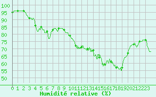 Courbe de l'humidit relative pour Ile d'Yeu - Saint-Sauveur (85)
