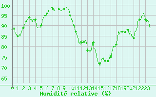 Courbe de l'humidit relative pour Biarritz (64)